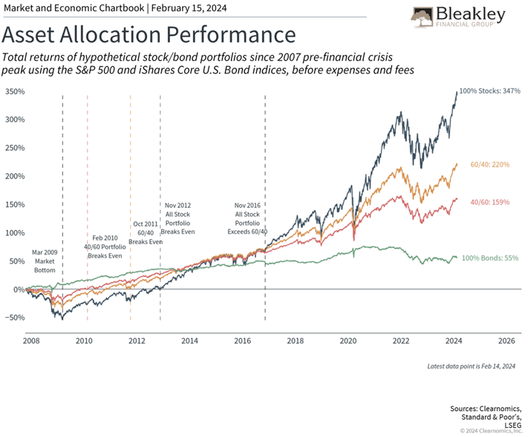 Asset Allocation Performance