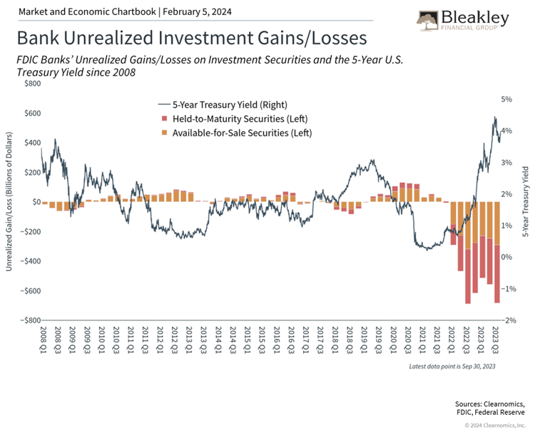 Bank Unrealized Investment Gains and Losses 2.24