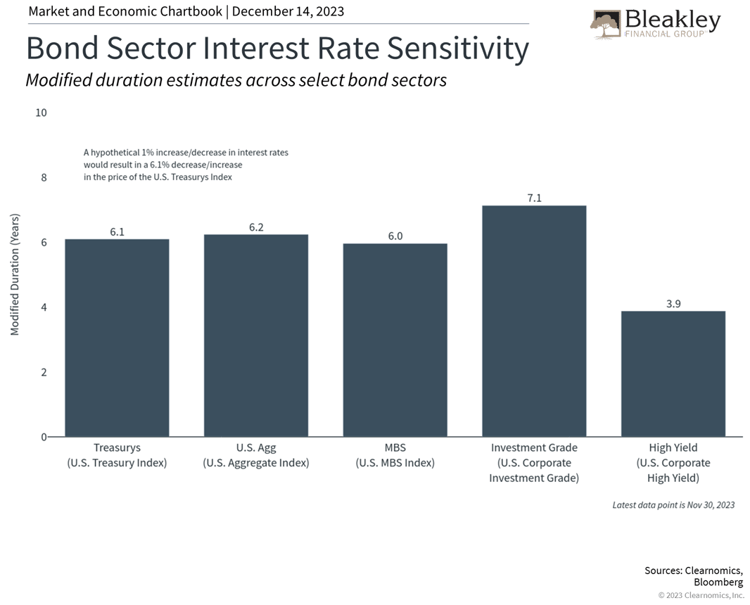 Bond Sector Interest Rate Sensitivity