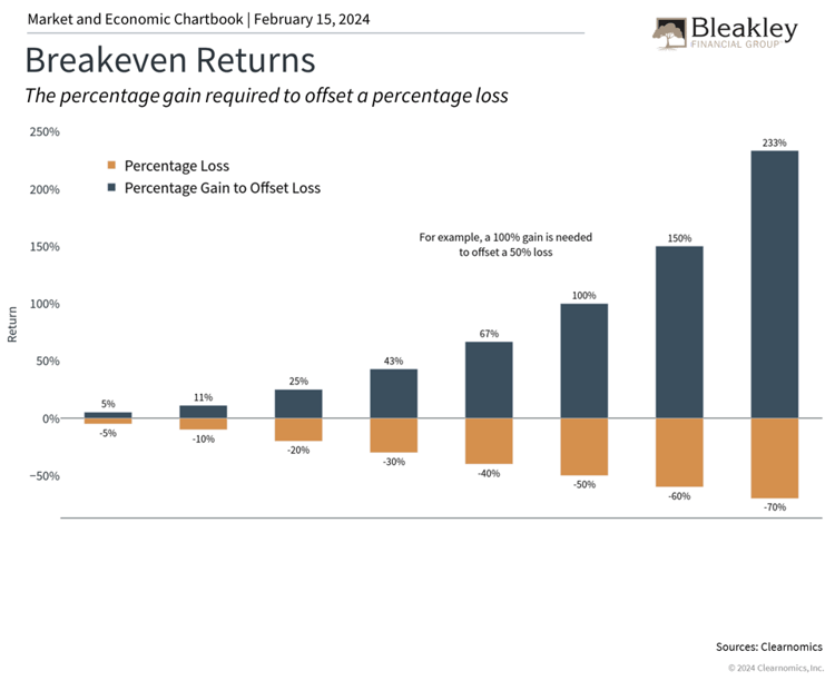Breakeven Returns