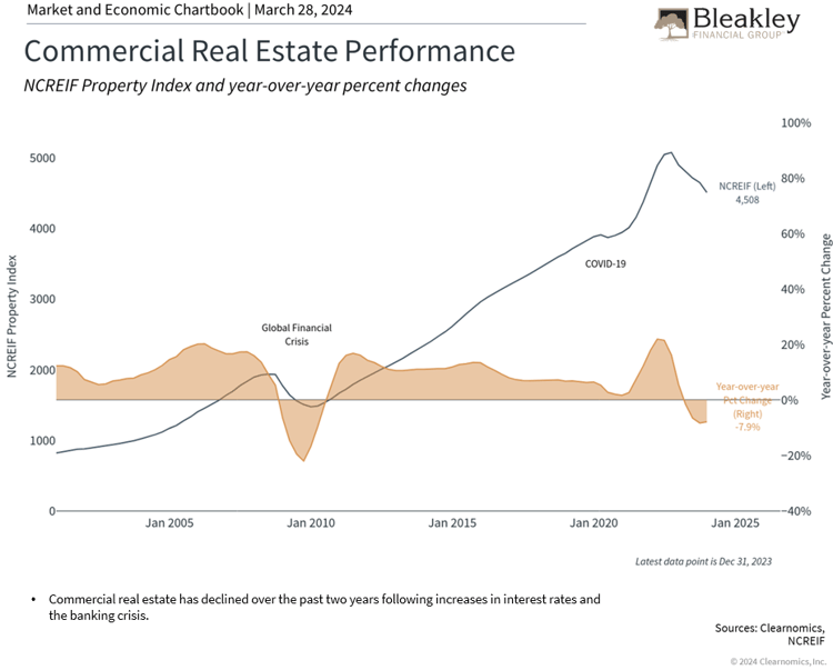 Commercial Real Estate Performance 