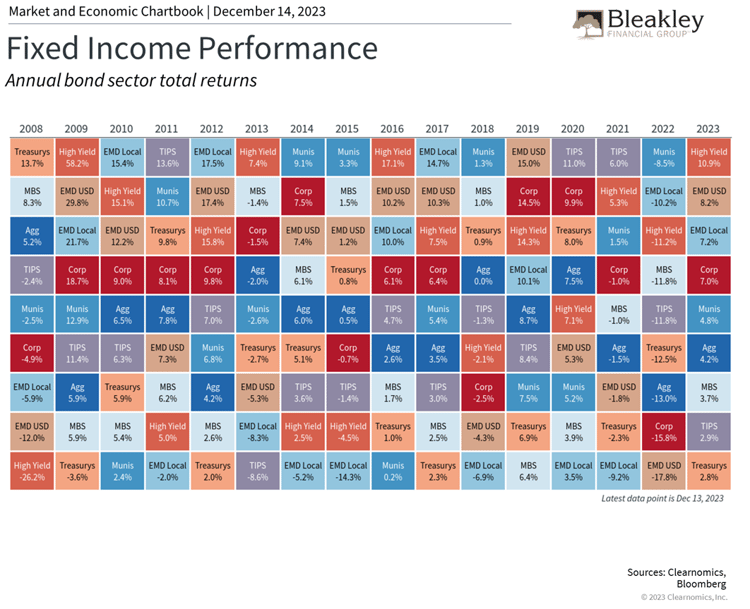 Fixed Income Performance