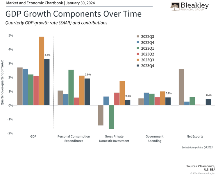 GDB Growth Components Over Time 02.24