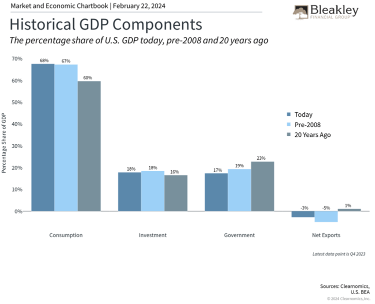 Historical GDP Components