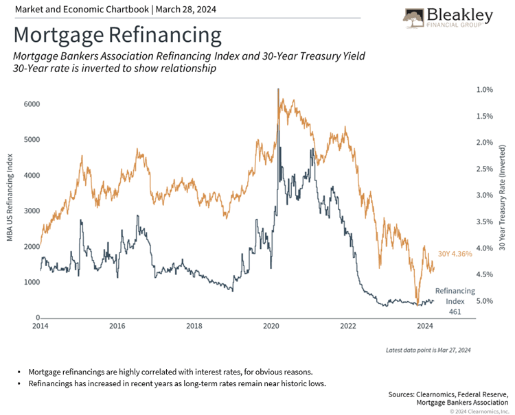 Mortage Refinancing 