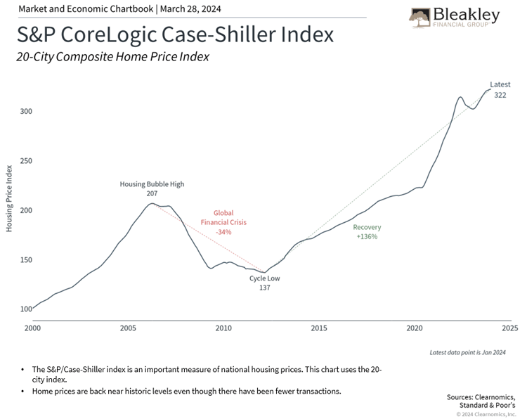 S and P Cire Logic Case-Shiller INdex