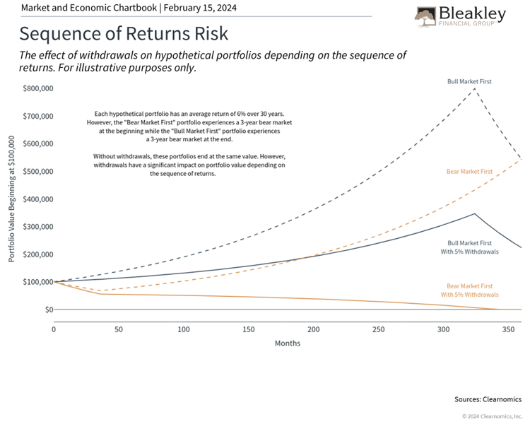 Sequence of Returns Risk