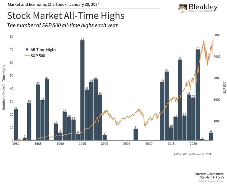 Stock Market All-time highs 02.24