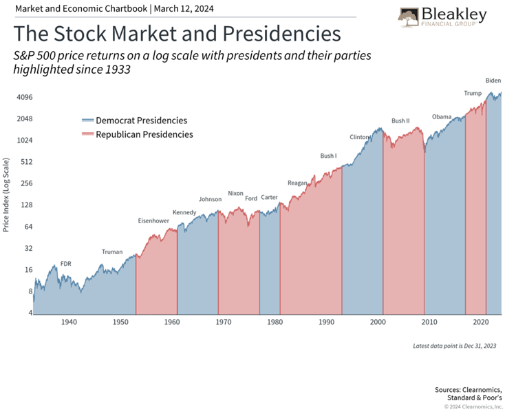 The Stock Market and Presidencies