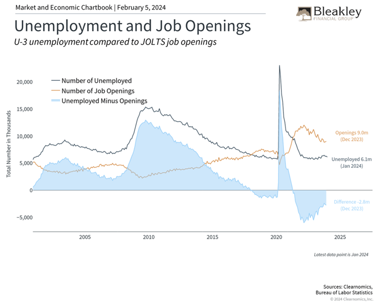 Unemployment and Job Openings 2.24