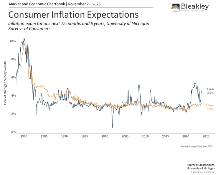 Consumer Inflation Expectations