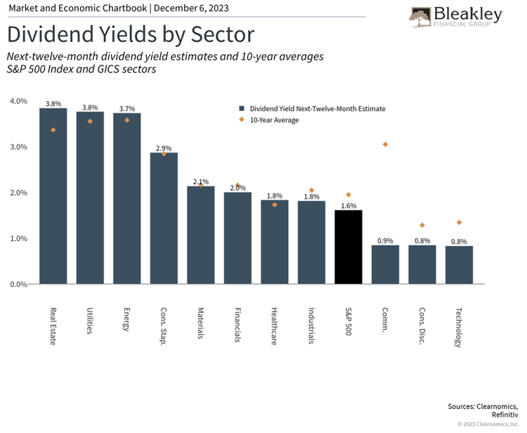 Dividends Yields by Sector - Next 12
