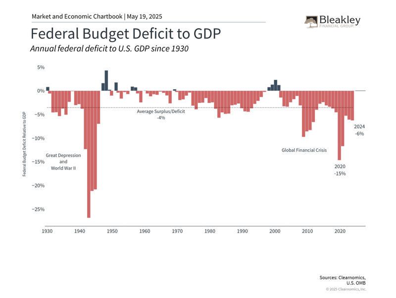 Federal Budget Deficit to GDP - 5.19.25