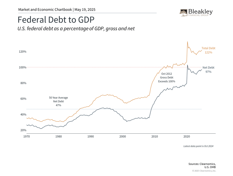 Federal Debt to GDP - 5.19.25
