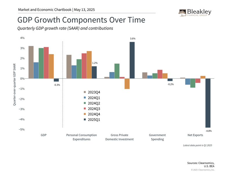 GDP Growth Components Over Time - 5.12.25