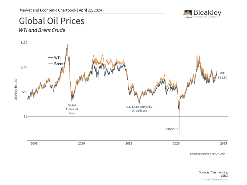 Global Oil Prices