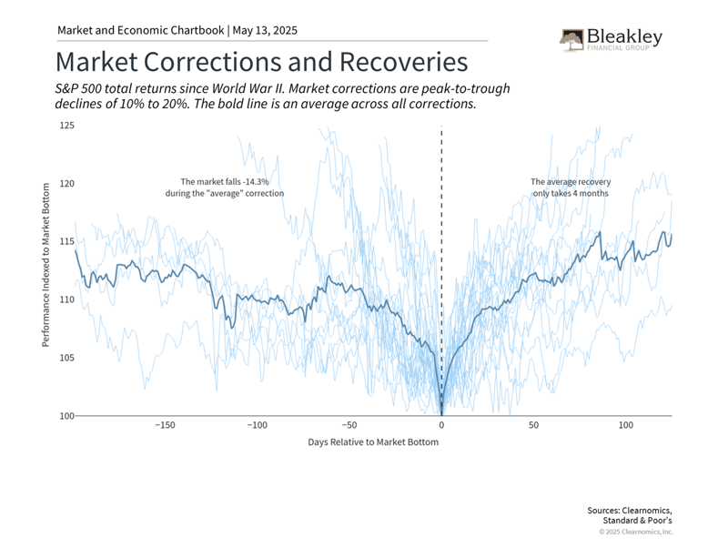 Market Corrections and Recoveries - 5.12.25