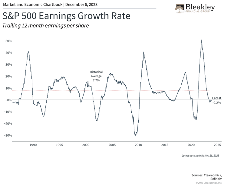 S&P 500 Earnings Growth - Trailing 12 month earnings per share
