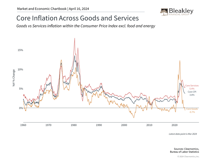 Core Inflation Across Goods and Services
