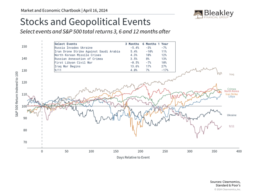 Stocks and Geopolitical Events