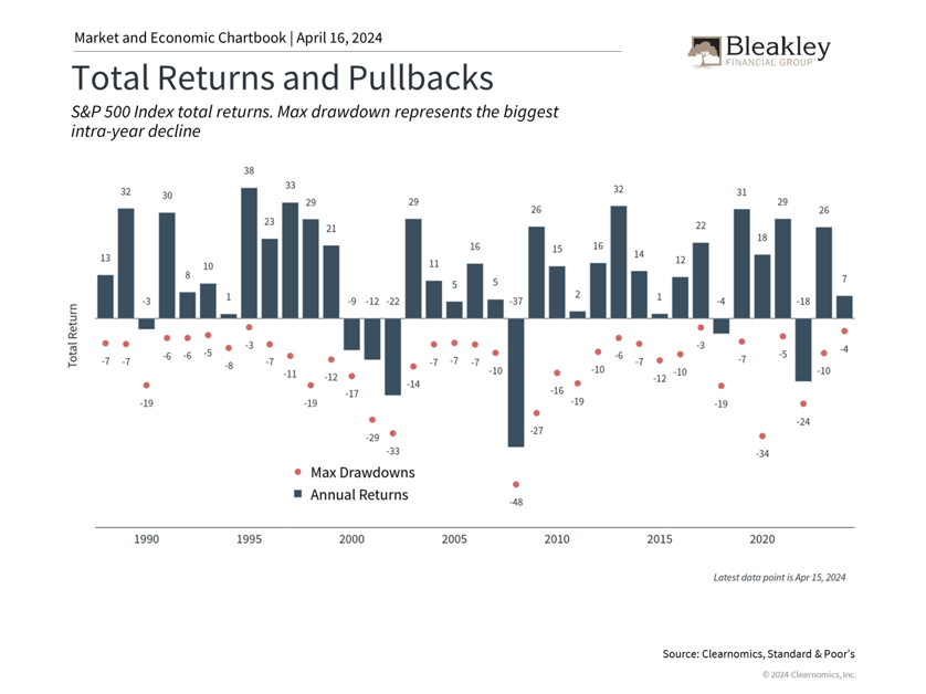 Total Returns and Pullbacks