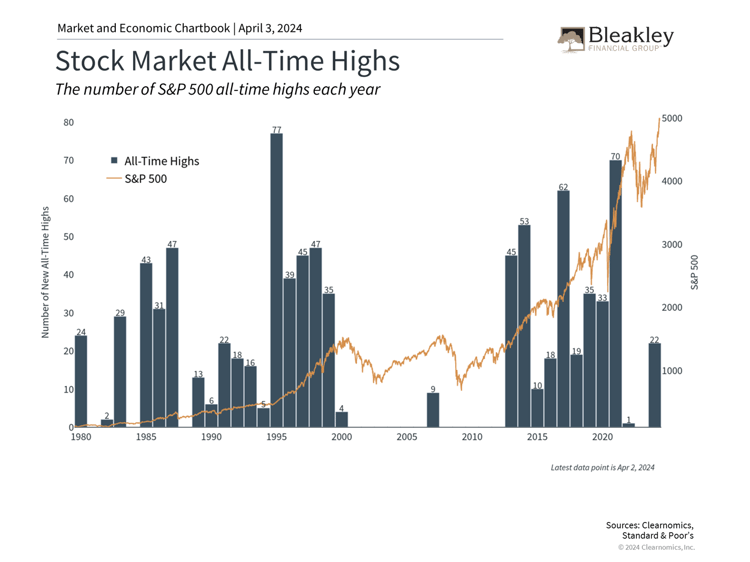 Stock Market All-Time Highs chart