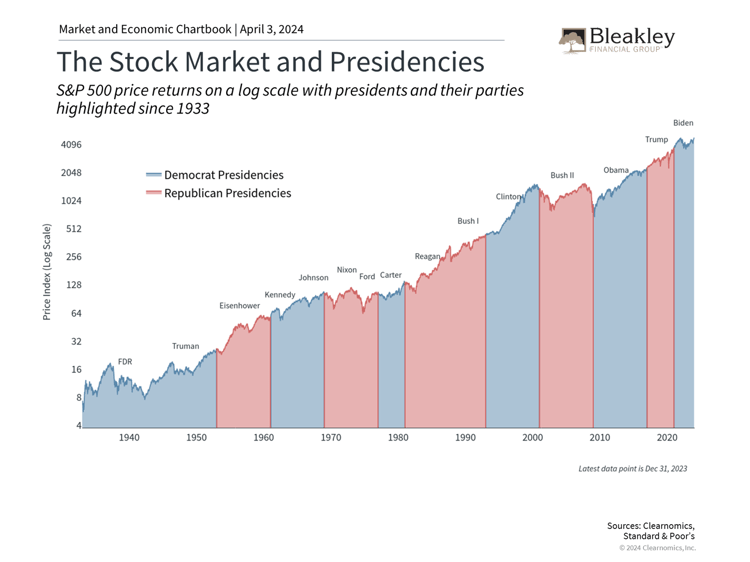 The Stock Market and Presidencies