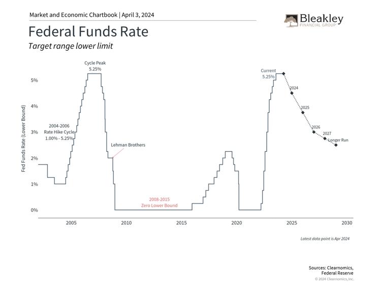 Federal Funds Rate