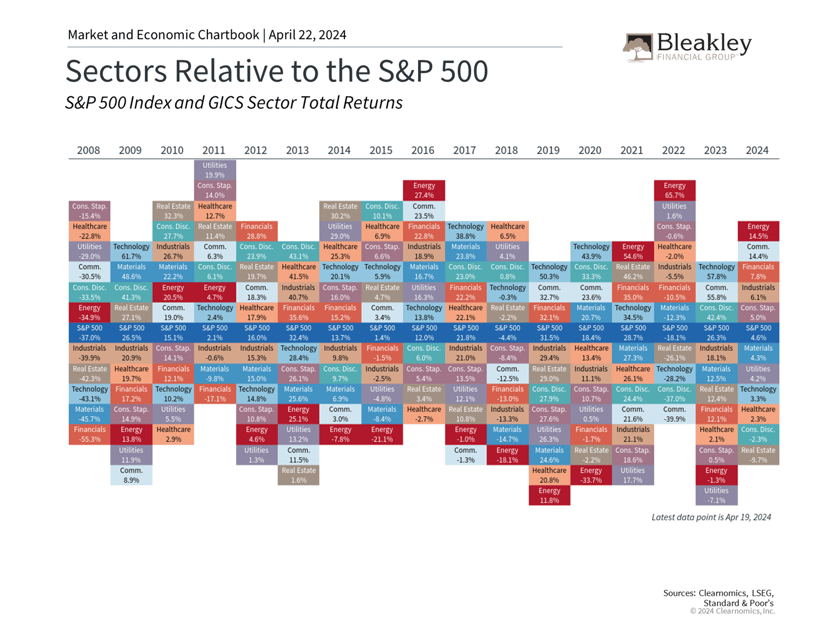 Sectors Relative to the S&P 500