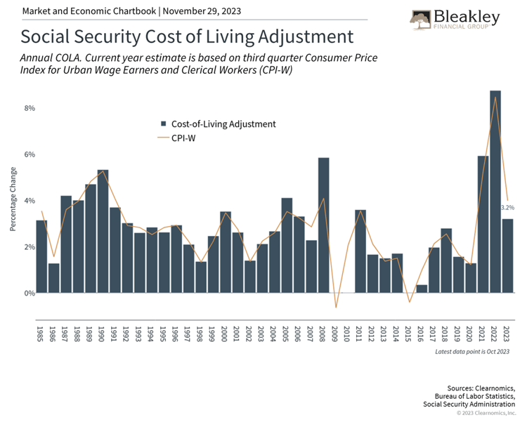 Social Security Cost of Living Adjustments