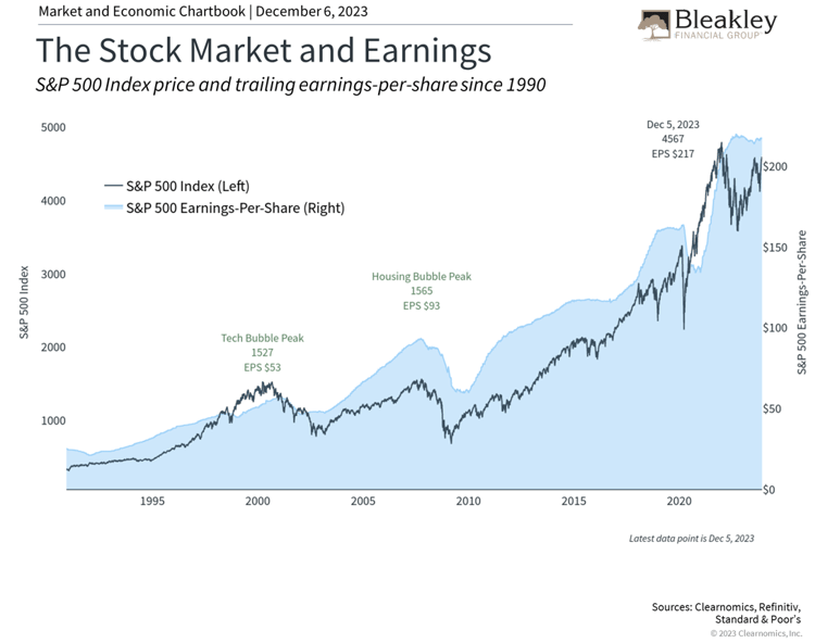 The Stock Market and Earnings - S&P 500 INdex