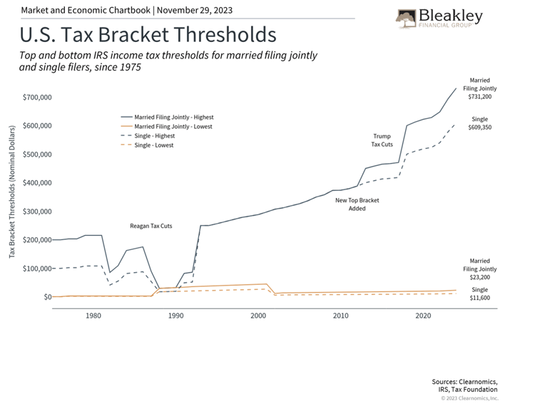 U.S. Tax Brackets