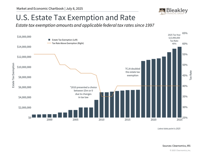 US Estate Tax Exemption and Rate - 7.8.25
