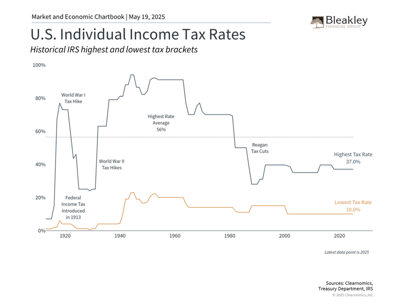 US Individual Income Tax Rates - 5.19.25