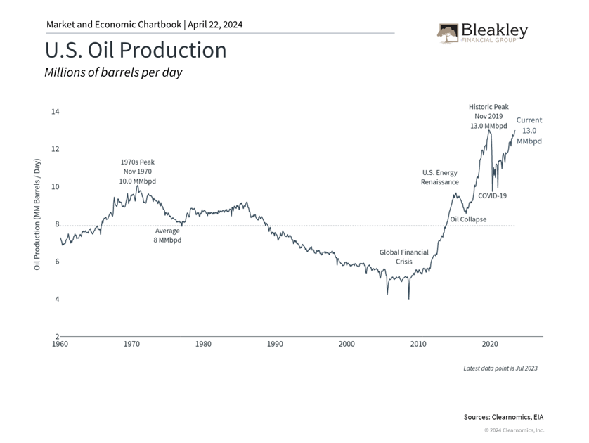 US Oil Production