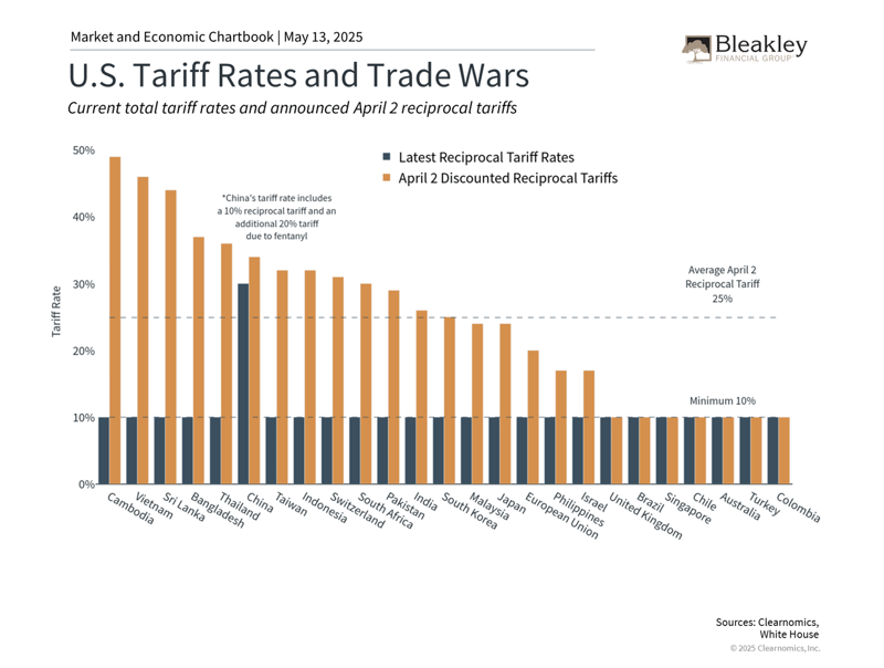 US Tariff Rates and Trade Wars - 5.12.25
