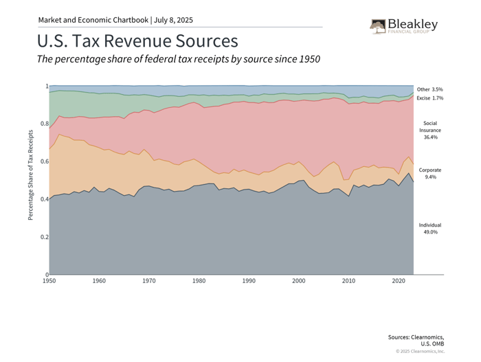 US Tax Revenue Sources - 7.8.25