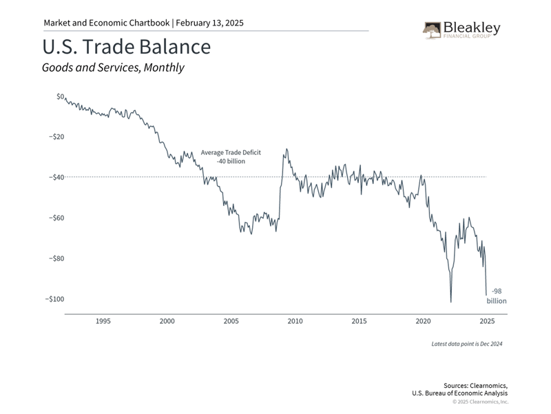 US Trade Balance - 2.13.25