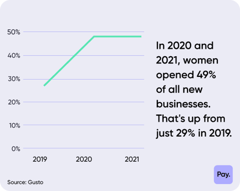 Women - New Businesses