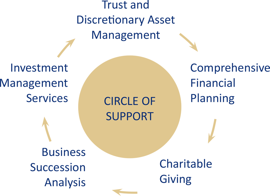 pcg-circle-of-support